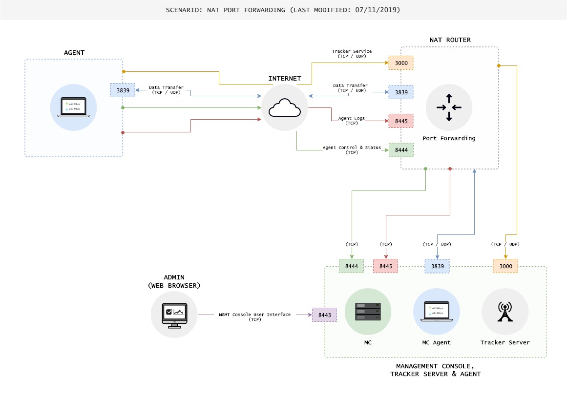 advanced configuration of resilio connect management console, tracker and agents, including port-forwarding